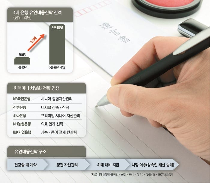“치매 오기 전에 미리 사인해 둔다”…5년 만에 5조 몰린 ‘이 통장’