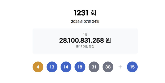 [속보] 1231회 로또 1등 17명, ‘16억’ 대박… ‘4·13·14·18·31·38’