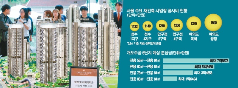 [부동산 손자병법] "강남 재건축 분담금 2억 껑충"… 용적률 낮은 대단지 주목