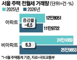 서울 아파트 전세난에 수요자들 빌라 대이동