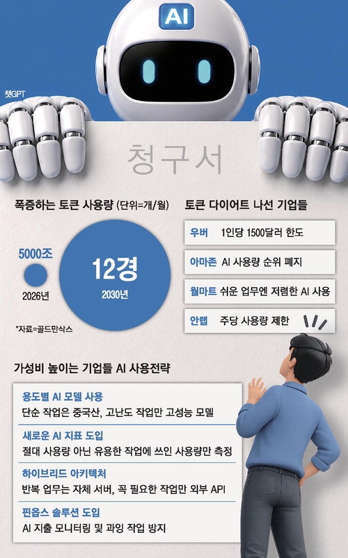 "비용부담 너무 커져"…'AI 다이어트' 사활 건 기업들