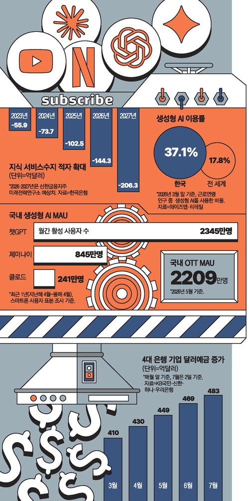 가구당 매달 수십달러 美로 따박 … AI 구독이 원화약세 부추겨