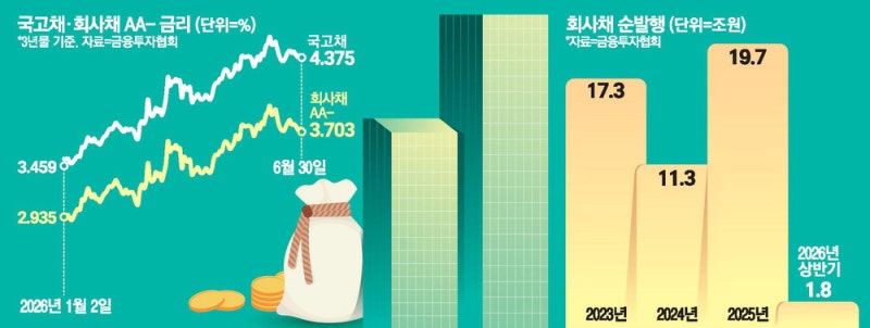 금리 뛰자 회사채 순발행 10분의1로 뚝