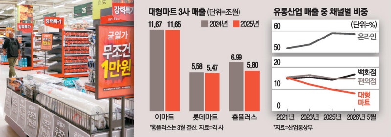 위기의 대형마트, 2년새 매출 1.8조 감소