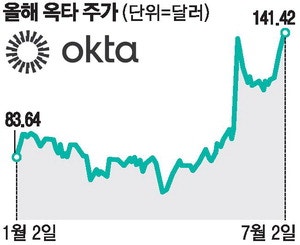 [미국 주식 돋보기] AI에이전트 보안 솔루션 옥타 올해 주가 70% 급등