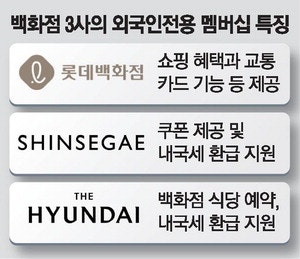 "외국인 고객 단골로 만든다" 백화점 멤버십 100만명 눈앞