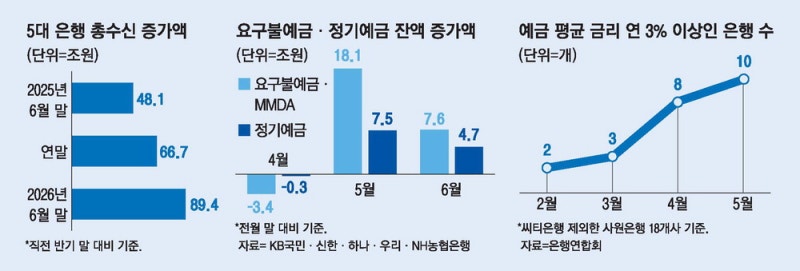 증시자금 은행 컴백 … 올 총수신 90조 '쑥'