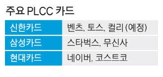 [단독] 신한, 벤츠 이어 컬리 손잡아 … 제휴카드 확장경쟁 뜨겁다