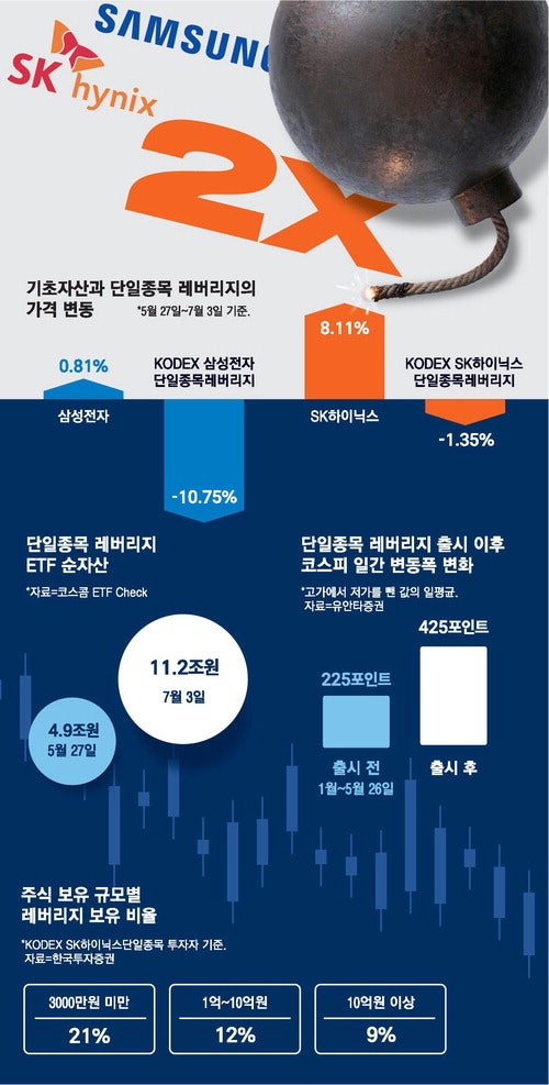 삼닉 레버리지로 손실 입은 개미들 … "이제라도 팔까" 전전긍긍