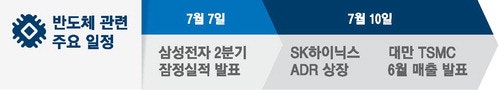 이번주 '반도체 슈퍼위크' … 삼전 실적 발표·하닉 美상장