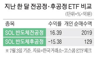 소부장 ETF 엇갈린 성적표…전공정 웃고 후공정 울고