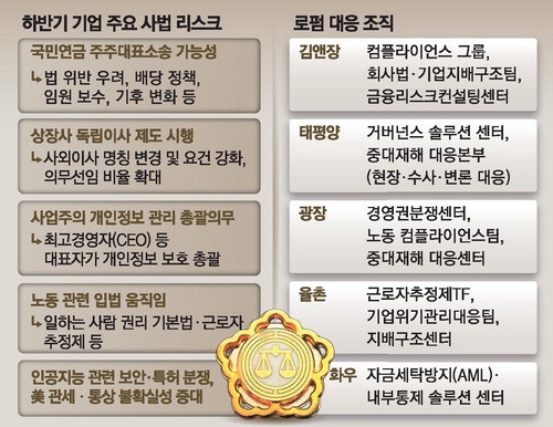 '기업 규제 전담팀' 확 늘리는 로펌들
