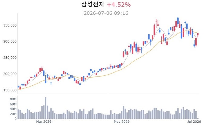 50만원 뚫을 수 있을까?…반도체 호실적 기대감에 삼성전자 주가 상승....