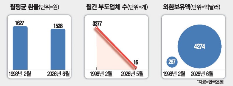 [노영우의 스톡피시] 환율 높다고 외환위기 오는 것은 아니다