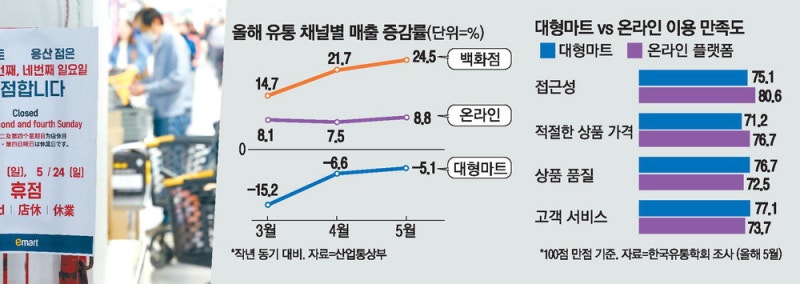 "온라인과 불평등…대형마트 규제 완화를"
