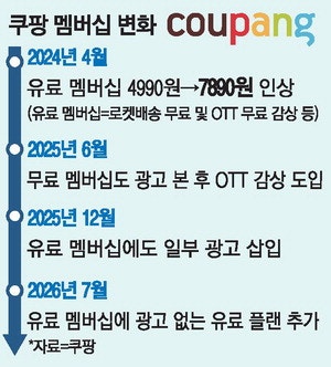 쿠팡, 유료회원 새 요금제 내놔 … 3900원에 광고없이 콘텐츠시청