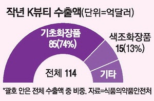 "K뷰티, 스킨케어 등 기초제품 안정수익원"