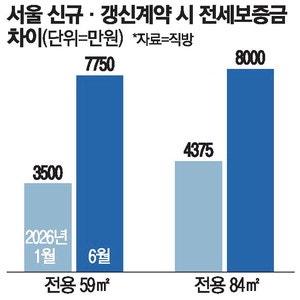같은 단지인데 … 신규·재계약 보증금 격차 2배
