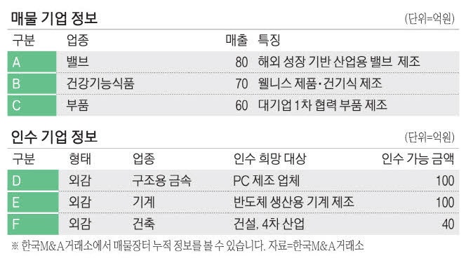 [M&A 매물장터] 연매출 80억원 밸브제조사 매물로
