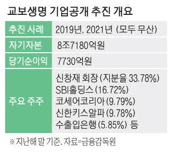 교보생명, 세번째 IPO 시동 … 주관사 선정 착수