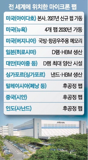 마이크론, 대만·印·싱가포르에도 공장 … 삼성·SK, 공급망 다변화 ....