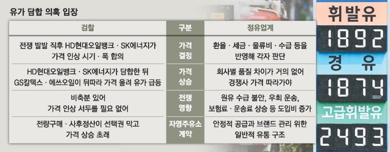檢 "싸게 산 원유 놔두고 인상"…업계 "국제유가 반영"