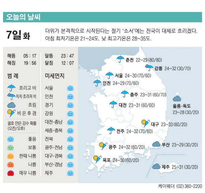 [표] 오늘의 날씨