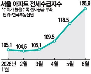 전월세 폭등에 버거워진 서울살이 … 청년들 경기도로 밀려나