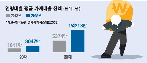 [단독] 30대 가계빚, 12년만에 2배로 … 사상 첫 '평균 대출 1억' 돌파