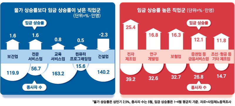 근로자 절반, 임금보다 물가가 더 올랐다