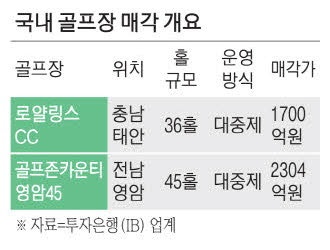 로얄링스·영암45 … 골프장 매물 줄줄이 나와