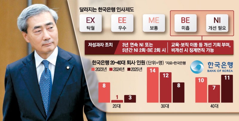 신의 직장 옛말 … 韓銀, 고질적인 저성과자 책상 뺀다