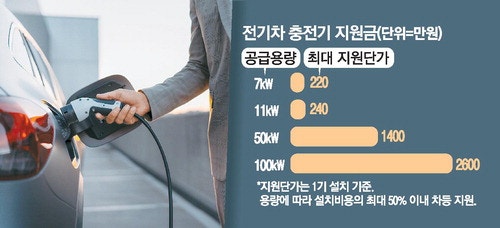 "내 집 앞에 충전기 설치하세요"… 서울시, 개인에 지원