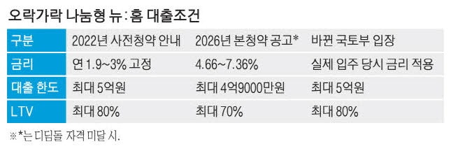 '뉴홈' 사전청약자들 반발 확산 … "집값차익 공유 조건도 바꿔라"