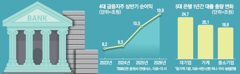 대기업 대출 늘린 4대금융…순익 또 역대급