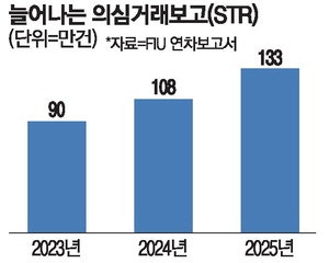 한해 의심거래만 133만건…FIU, AI 고도화로 잡는다