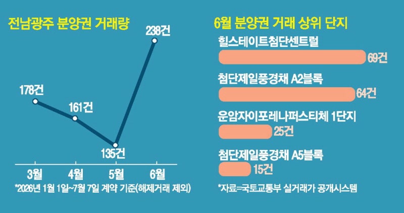 반도체에 광주 집값 들썩 … 정부, 토허제 '만지작'