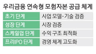 스타트업 콕 집어 돕는 우리금융 … 5년간 7조 투입