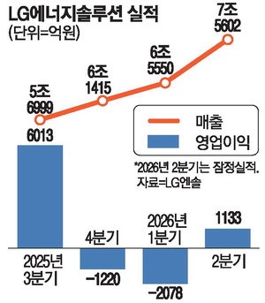'적자늪' 탈출한 LG엔솔 … 2분기 영업이익 1133억