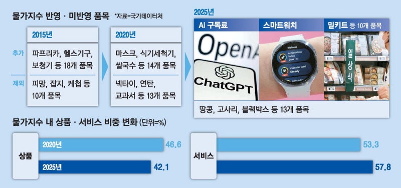 '챗GPT 구독료' 소비자물가에 넣는다