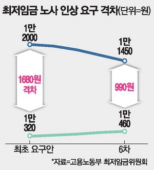 내년 최저임금 노사 격차 '990원' 남았다