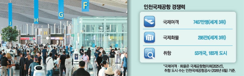 싱가포르·日보다 빨랐다…인천공항 여객 '10억명' 돌파