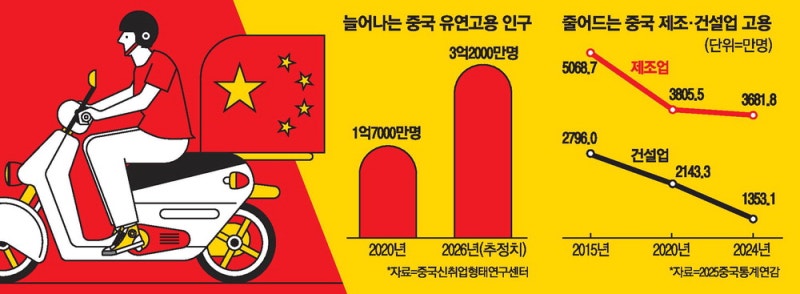 박사님도 알바 전전 … 中내수회복 족쇄로
