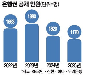 은행 신입 공채 2년새 40% 뚝 … 취업 바늘구멍 더 좁아졌다