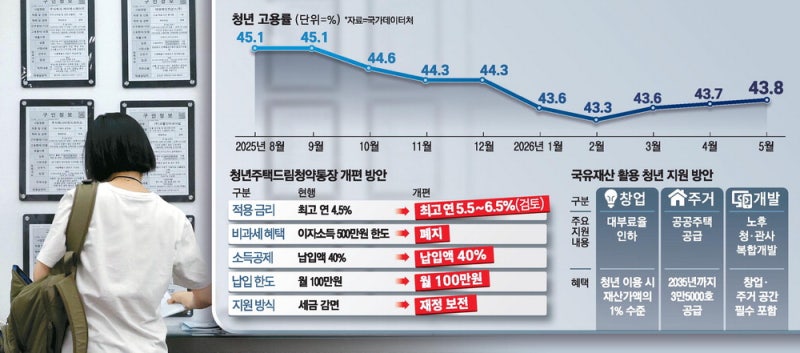청약통장 우대금리·국유지에 주택 … 정부 '청년 구하기' 안간힘