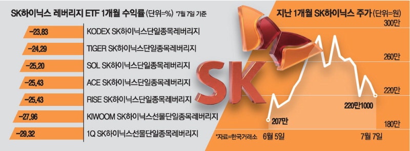 같은 하이닉스 레버리지인데 … 수익률은 6%P 차이