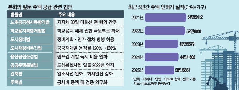'닥공' 법안 표류에 … 도심공급 더 늦어지나