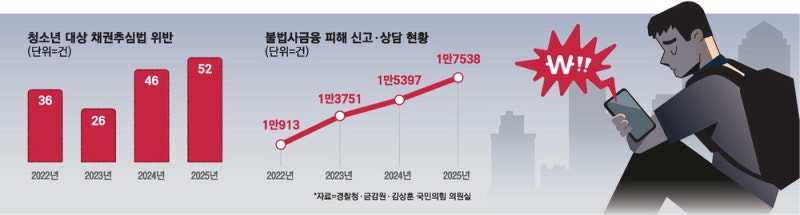 "네 부모 직장 찾아간다"… 청소년 목줄 죄는 불법사채