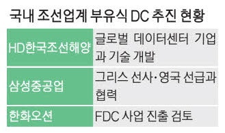 "바다 위 데이터센터 띄운다" HD한국조선·삼성重 각축전