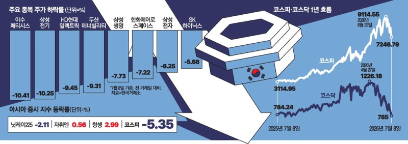 홍콩·대만은 올랐는데 韓증시 털썩 … 메모리 쏠림이 충격 키워